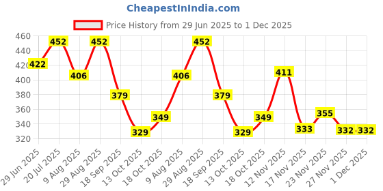 amazon.in Cosco PVC Football, Size 3 (Yellow) Price History Graph from 29 Jun 2025 to 30 Nov 2025