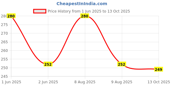amazon.in Cosco PVC Impact Shin Guard - Black Price History Graph from 1 Jun 2025 to 13 Oct 2025