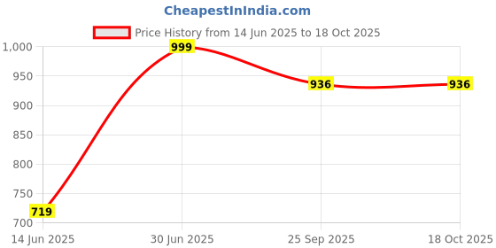 amazon.in Cosco PVC Torino Football (White, Black, Grey, Size 5) Price History Graph from 14 Jun 2025 to 18 Oct 2025