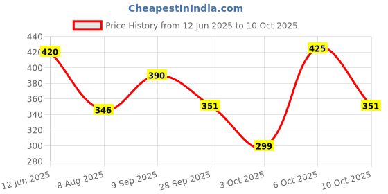 amazon.in Cosco Rio Football - Size: 3 (Pack of 1, Yellow, Black) Price History Graph from 12 Jun 2025 to 10 Oct 2025