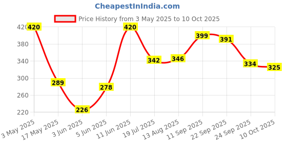 amazon.in cosco Rio (Orange) Football, Size 3 (Multicolour) cosco Price History Graph from 3 May 2025 to 10 Oct 2025