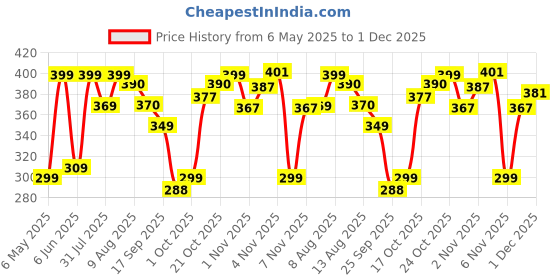 amazon.in Cosco Rio Polyvinyl Chloride Football, Size 3, (Yellow) cosco Price History Graph from 6 May 2025 to 1 Dec 2025