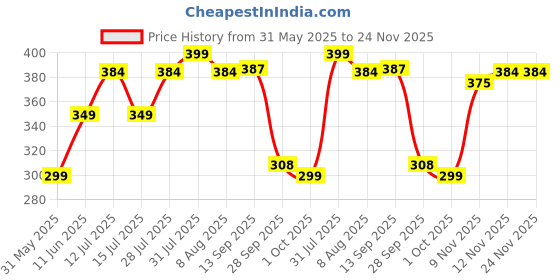 amazon.in Cosco Rio Polyvinyl Chloride Football, Size 3, (Yellow) cosco Price History Graph from 31 May 2025 to 24 Nov 2025