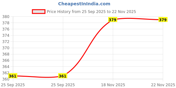 amazon.in Cosco Rio Polyvinyl Chloride Football, Size 3, (Yellow) Price History Graph from 25 Sep 2025 to 21 Nov 2025