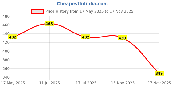 amazon.in Cosco Rio (Yellow) Football, Size 3 (Multicolour) Price History Graph from 17 May 2025 to 17 Nov 2025