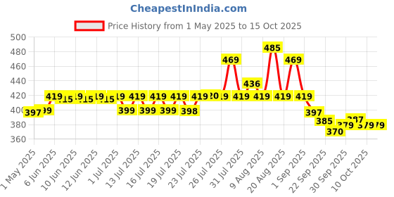 amazon.in Cosco Rubber 14051 Thunder Rubber Football, Size 5, (Multicolour, Soccer) cosco Price History Graph from 1 May 2025 to 15 Oct 2025