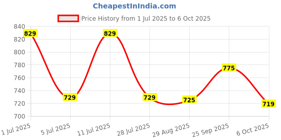 amazon.in Cosco Rubber Deuce Throwball Ball - Size 5, Yellow cosco Price History Graph from 1 Jul 2025 to 6 Oct 2025