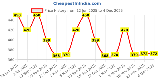amazon.in Cosco Rubber, Polyvinyl Chloride Rio Football (Small, Size 3, Orange) Price History Graph from 12 Jun 2025 to 3 Dec 2025