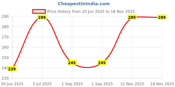 amazon.in Cosco Rubber Resistance Tube (Hard) Price History Graph from 20 Jun 2025 to 18 Nov 2025
