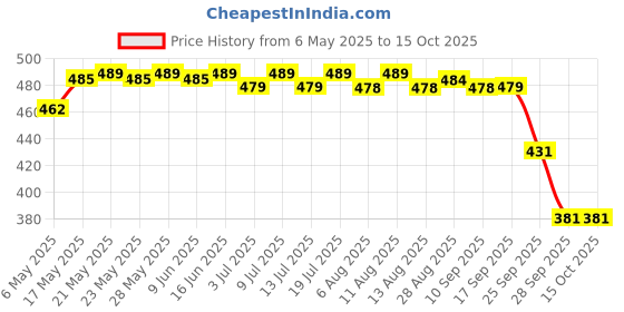 amazon.in Cosco Rubber Roma Football (Multicolour, Size 5) Price History Graph from 6 May 2025 to 15 Oct 2025