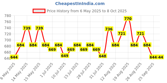 amazon.in Cosco Rubber Serve Volleyball Multicolour Size 4 (15031) cosco Price History Graph from 6 May 2025 to 8 Oct 2025