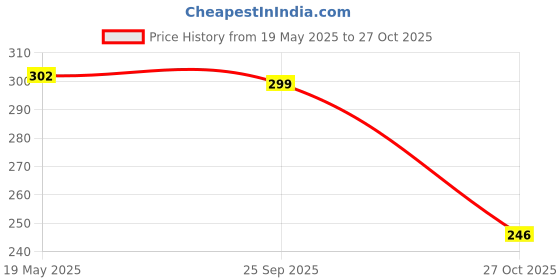 amazon.in Cosco Rubber Toning Tube, Medium (Colour May Vary) Price History Graph from 19 May 2025 to 27 Oct 2025