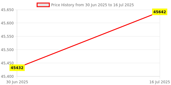 amazon.in Cosco Run-1.0 Treadmill with LCD Display - Multicolor Price History Graph from 30 Jun 2025 to 16 Jul 2025