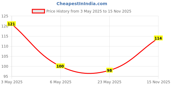 amazon.in Cosco Senior Kicker Shinguard, (Yellow) Price History Graph from 3 May 2025 to 15 Nov 2025
