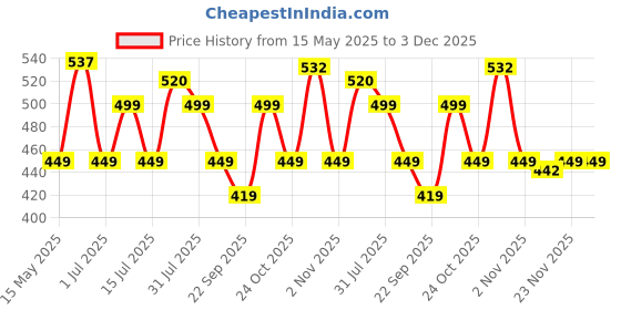 amazon.in Cosco Shot Volleyball, 4 cosco Price History Graph from 15 May 2025 to 3 Dec 2025