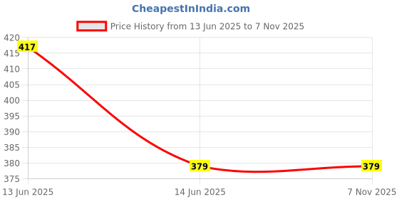 amazon.in cosco sixxer Size 5 Plastic bat Price History Graph from 13 Jun 2025 to 7 Nov 2025