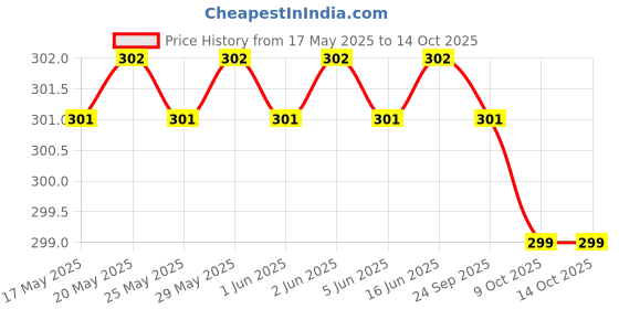 amazon.in Cosco Skip PVC Jump Rope, 275 cm cosco Price History Graph from 17 May 2025 to 14 Oct 2025