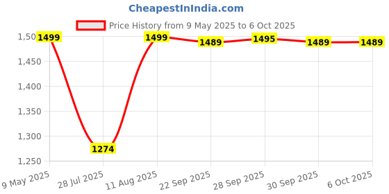 amazon.in cosco Small Aerobic Step cosco Price History Graph from 9 May 2025 to 5 Oct 2025