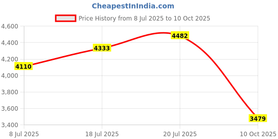 amazon.in Cosco Sprint Inline Skate Sprint Multicolor Price History Graph from 8 Jul 2025 to 10 Oct 2025