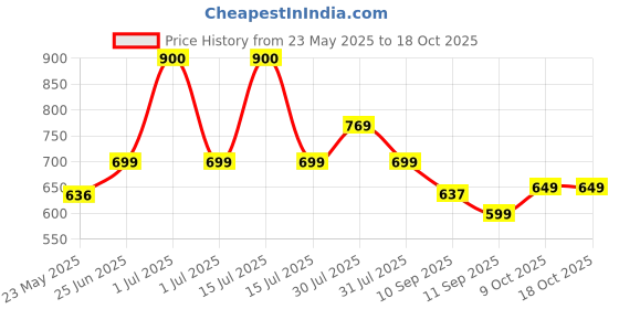 amazon.in cosco Stricker Size-4 Wood Popular Willow Cricket Bat, Size 4 Price History Graph from 23 May 2025 to 18 Oct 2025