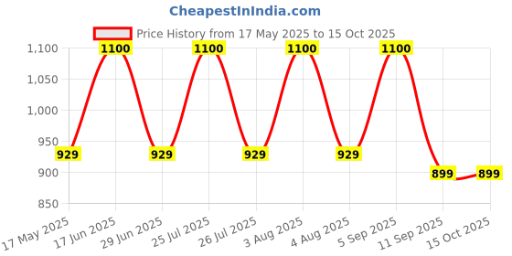 amazon.in COSCO Super Star Football, Size 5 (Multicolour) IMS Standard cosco Price History Graph from 17 May 2025 to 14 Oct 2025