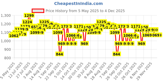 amazon.in Cosco Super Volley Volleyball, Size 4 (Multicolour) (15002) Price History Graph from 5 May 2025 to 4 Dec 2025