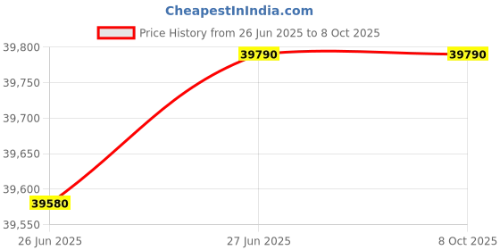 amazon.in COSCO Surge 7009 Elliptical Cross Trainer Price History Graph from 26 Jun 2025 to 8 Oct 2025