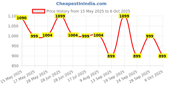 amazon.in Cosco Synergy Medicine Ball 2 Kg cosco Price History Graph from 15 May 2025 to 6 Oct 2025