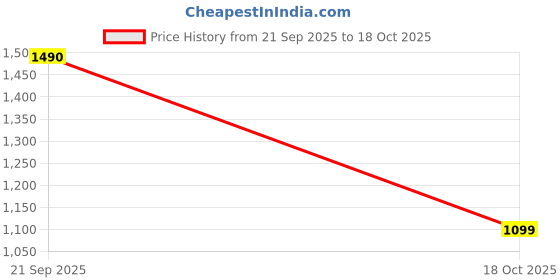 amazon.in Cosco Synergy Medicine Ball 4 Kg Price History Graph from 21 Sep 2025 to 18 Oct 2025