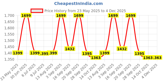 amazon.in Cosco Synergy Medicine Ball 5 Kg Price History Graph from 23 May 2025 to 4 Dec 2025