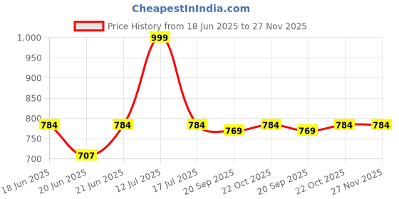 amazon.in Cosco Synthetic Deuce Throw Balls (Size 5), Volleyball, Red Price History Graph from 18 Jun 2025 to 26 Nov 2025