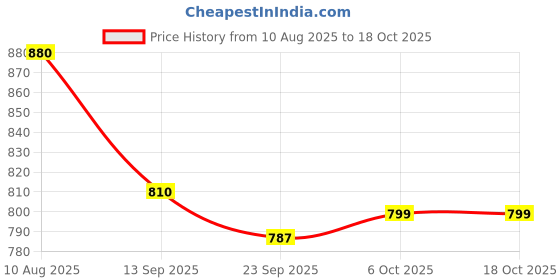amazon.in Cosco Synthetic Rugby Ball, Yellow, White, Black Size 5 Price History Graph from 10 Aug 2025 to 18 Oct 2025