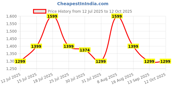 amazon.in Cosco Tall Door Bar , 63-96cm (color may vary) Price History Graph from 12 Jul 2025 to 11 Oct 2025