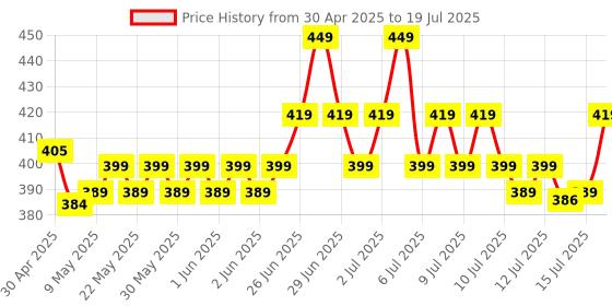 amazon.in Cosco Thunder Football, Size 5 (Multicolour) cosco Price History Graph from 30 Apr 2025 to 15 Jul 2025