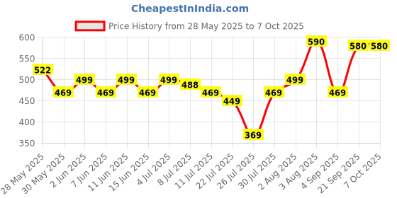 amazon.in Cosco Thunder Football, Size 5 (Multicolour) Outer Material: Foam Price History Graph from 28 May 2025 to 7 Oct 2025