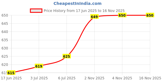 amazon.in COSCO Thunder New Football Green with Pump and 3 Niddle Football - Size 5 (Pack of 1) Price History Graph from 17 Jun 2025 to 15 Nov 2025