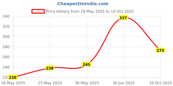 amazon.in Cosco Toning Tube, 120 cm Price History Graph from 18 May 2025 to 10 Oct 2025