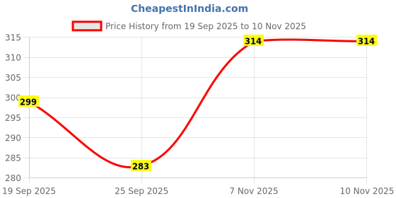 amazon.in Cosco Toning Tube - Light Price History Graph from 19 Sep 2025 to 10 Nov 2025