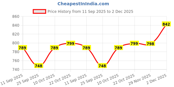amazon.in Cosco Torino Football Size 4 - (Red/White/Black) Price History Graph from 11 Sep 2025 to 2 Dec 2025