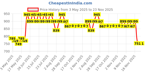 amazon.in Cosco Torino Football Size 5 - (Red/White/Black) Price History Graph from 3 May 2025 to 22 Nov 2025