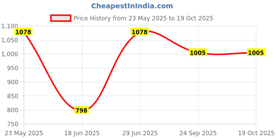 amazon.in Cosco Torino Football, Size 5 (White/Black/Grey) and Cosco Hand Pump cosco Price History Graph from 23 May 2025 to 18 Oct 2025