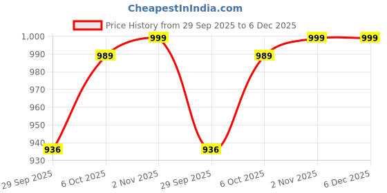 amazon.in Cosco Torino Football, Size 5 (White/Black/Red) Price History Graph from 29 Sep 2025 to 5 Dec 2025
