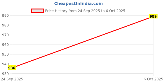amazon.in Cosco Torino Football, Size 5 (White/Blue) Price History Graph from 24 Sep 2025 to 6 Oct 2025