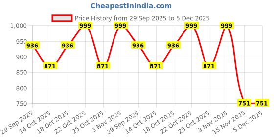 amazon.in Cosco Torino PVC Football, 5 (White/Black/Blue/Yellow) Price History Graph from 29 Sep 2025 to 5 Dec 2025