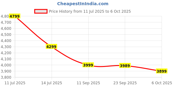 amazon.in Cosco Unisex Inline_Skate_Wheel Sprint Roller Skates, Small, Multicolor Price History Graph from 11 Jul 2025 to 6 Oct 2025