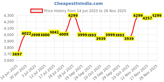 amazon.in Cosco Unisex Sprint Inline_Skate_Wheel Roller Skates (Blue, L) Price History Graph from 14 Jun 2025 to 26 Nov 2025