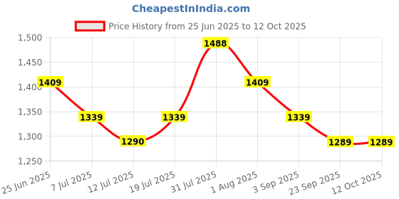 amazon.in Cosco Volley Ball Net NYLON Price History Graph from 25 Jun 2025 to 12 Oct 2025