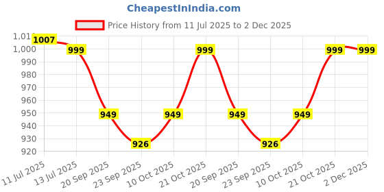 amazon.in Cosco Zoomer Roller Skate Price History Graph from 11 Jul 2025 to 2 Dec 2025