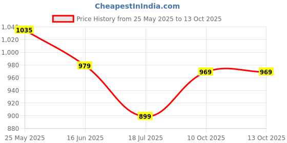 amazon.in Cosco Zoomer Roller Skate, Junior Sky/Blue Price History Graph from 25 May 2025 to 10 Oct 2025