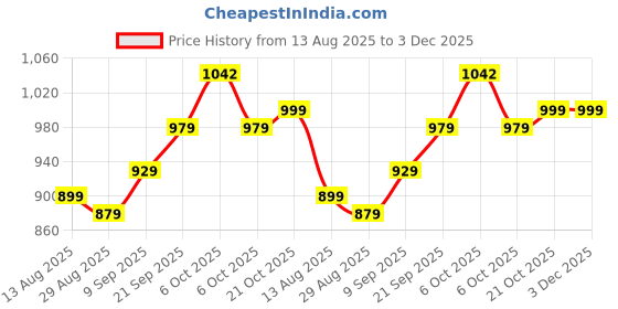 amazon.in Cosco Zoomer Roller Skates, Junior 4-7 Years cosco Price History Graph from 13 Aug 2025 to 2 Dec 2025